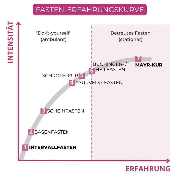 Fasten als Frühjahrsputz für den Körper: Via Mayr-Kur zu Darmgesundheit und neuer Energie