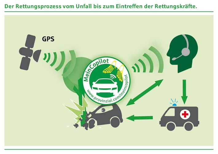 Digitaler Retter in der Not: Provinzial Rheinland erweitert Unfallmeldedienst / Ab dem 4. April 2016 bietet der Regionalversicherer seinen Kunden den neuen Unfallmeldestecker "MeinCopilot Smart" an