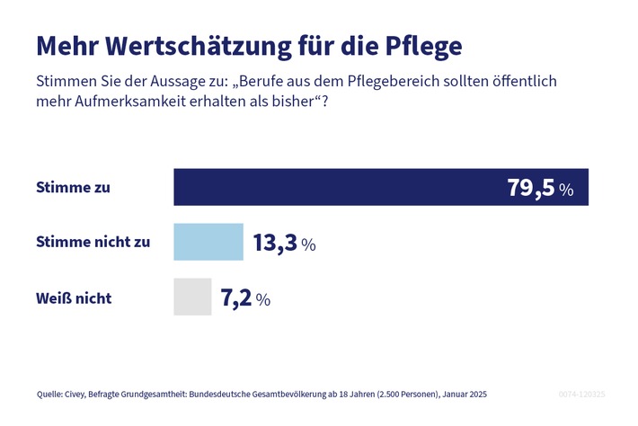 Mehr Wertschätzung für die Pflege: PKV sucht "Deutschlands beliebteste Pflegeprofis 2025"