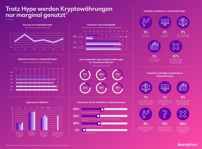 Umfrage: Jeder Dritte kann sich Kryptowährungen als Anlageform zur Vermögensbildung vorstellen