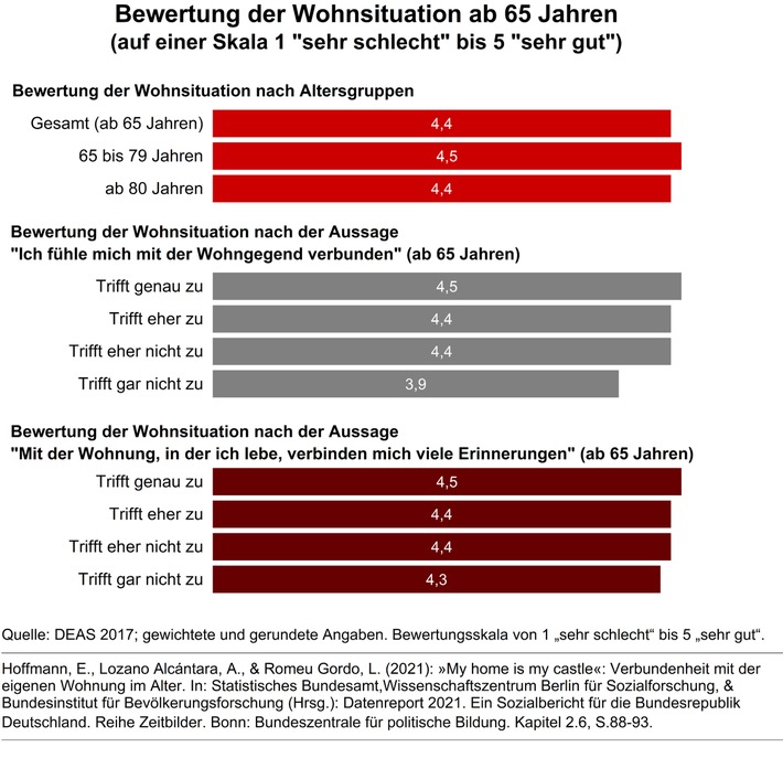 Menschen ab 65 Jahren bewerten ihre Wohnsituation gut - trotz schlechter Wohnausstattung / Gute Nachbarschaft und Vertrautheit sind ausschlaggebend