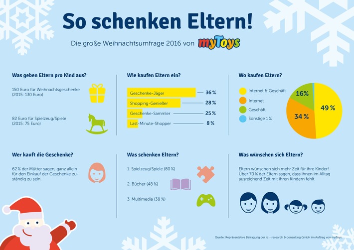 In Kauflaune: Eltern geben 2016 mehr Geld für Weihnachtsgeschenke aus / Eltern investieren 150 Euro pro Kind / Geschenkekauf ist Müttersache / Eltern wünschen sich mehr Zeit mit ihren Kindern