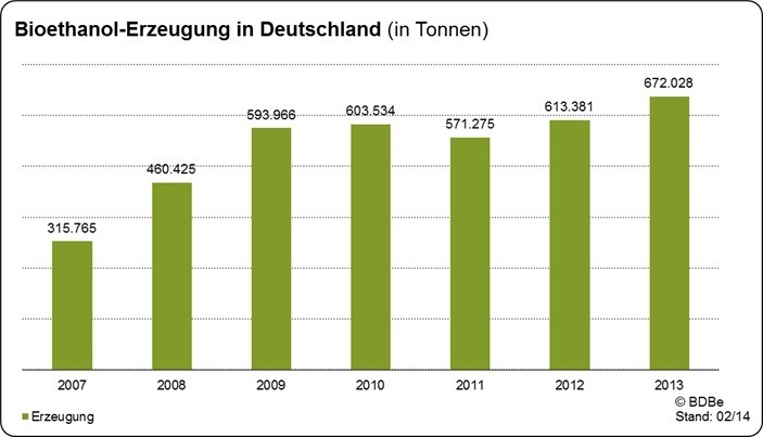 Produktion von Bioethanol im Jahr 2013 deutlich gestiegen (FOTO)