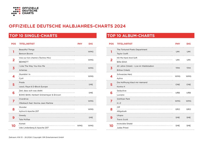 Benson Boone und Taylor Swift toppen Halbjahres-Charts 2024