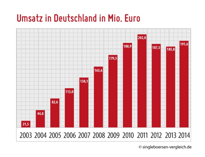 Dating-Markt 2014-2015: Cash mit Smartphone-Singles / Umsätze erholen sich bei knapp 192 Millionen Euro