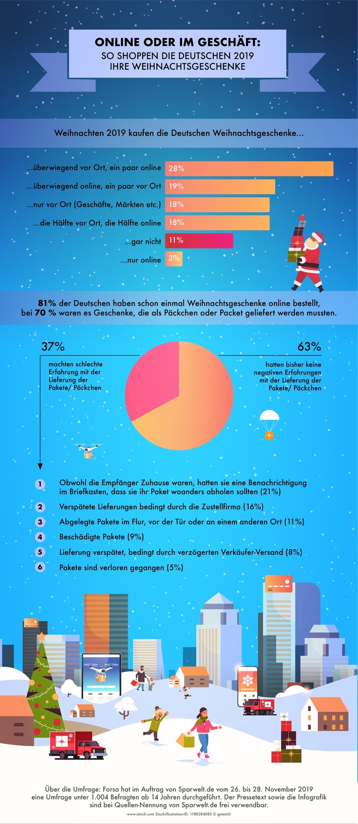 Forsa-Umfrage zeigt: Deutsche kaufen Weihnachtsgeschenke lieber im Geschäft als Online
