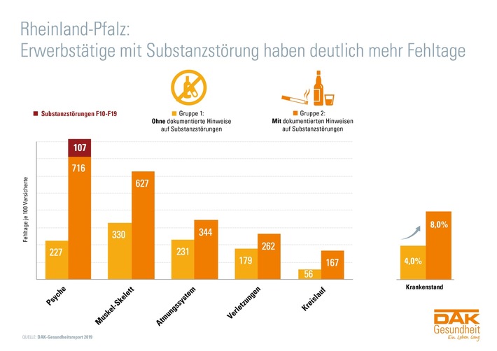 Rheinland-Pfalz: 356.000 Arbeitnehmer sind zigarettenabhängig
