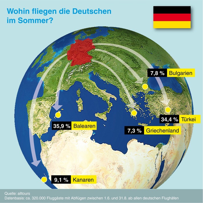 Deutsche fliegen in den Sommerferien am liebsten auf die Balearen und in die Türkei (BILD)