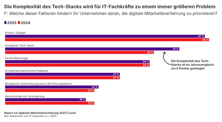Ivanti-Studie zur digitalen Mitarbeitererfahrung: Technische Störungen verursachen in Unternehmen jährlich Produktivitätsverluste in Millionenhöhe
