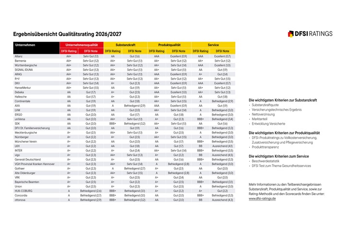 Ergebnisübersicht DFSI-Qualitätsrating Private Krankenversicherung 2026/2027 / Weiterer Text über ots und www.presseportal.de/nr/115029 / Die Verwendung dieses Bildes für redaktionelle Zwecke ist unter Beachtung aller mitgeteilten Nutzungsbedingungen zulässig und dann auch honorarfrei. Veröffentlichung ausschließlich mit Bildrechte-Hinweis.