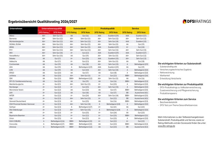 Ergebnisübersicht DFSI-Qualitätsrating Private Krankenversicherung 2026/2027 / Weiterer Text über ots und www.presseportal.de/nr/115029 / Die Verwendung dieses Bildes für redaktionelle Zwecke ist unter Beachtung aller mitgeteilten Nutzungsbedingungen zulässig und dann auch honorarfrei. Veröffentlichung ausschließlich mit Bildrechte-Hinweis.