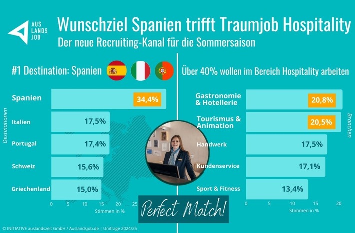 Wunschziel Spanien trifft Traumjob Hospitality: Der neue Recruiting-Kanal für die Sommersaison