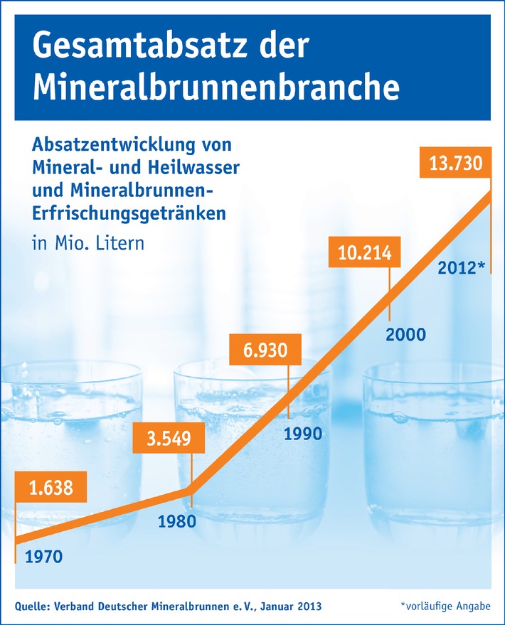 Mineralwasser bei den Deutschen immer beliebter (BILD)