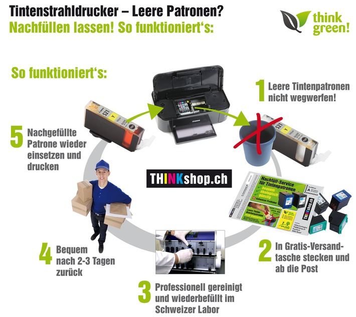 Patronen-Recycling - gut für die Umwelt, gut für