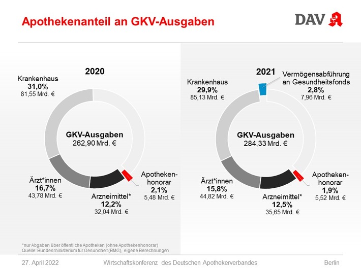 DAV-Wirtschaftskonferenz: Situation der Apotheken wird 2022 schwieriger