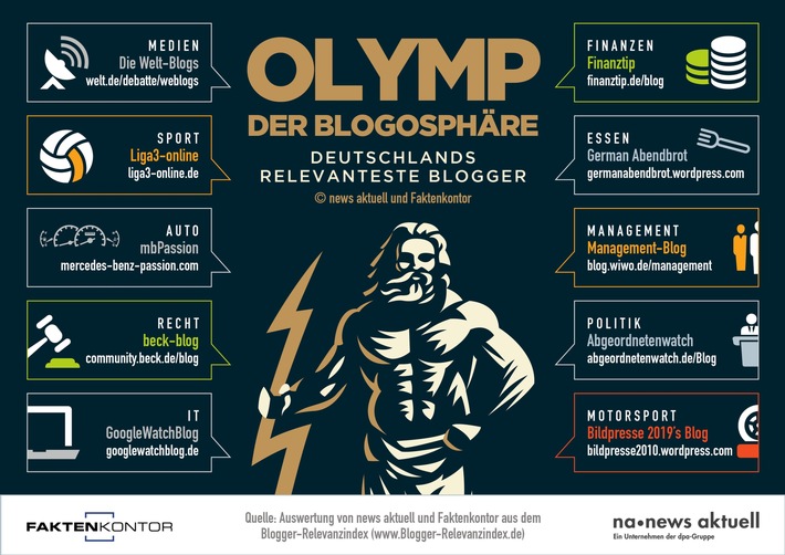 Die Blogs der Tageszeitung DIE WELT sind für der Medienbranche am relevantesten, Geldanleger lesen Finanztip und PS-Fans den Mercedes-Benz-Passion-Blog. Die Infografik von news aktuell und Faktenkontor zeigt, welche deutschen Blogs in ihrer Branche am relevantesten sind. Weiterer Text über ots und www.presseportal.de/nr/6344 / Die Verwendung dieses Bildes ist für redaktionelle Zwecke honorarfrei. Veröffentlichung bitte unter Quellenangabe: "obs/news aktuell GmbH/Sebastian Könnicke"