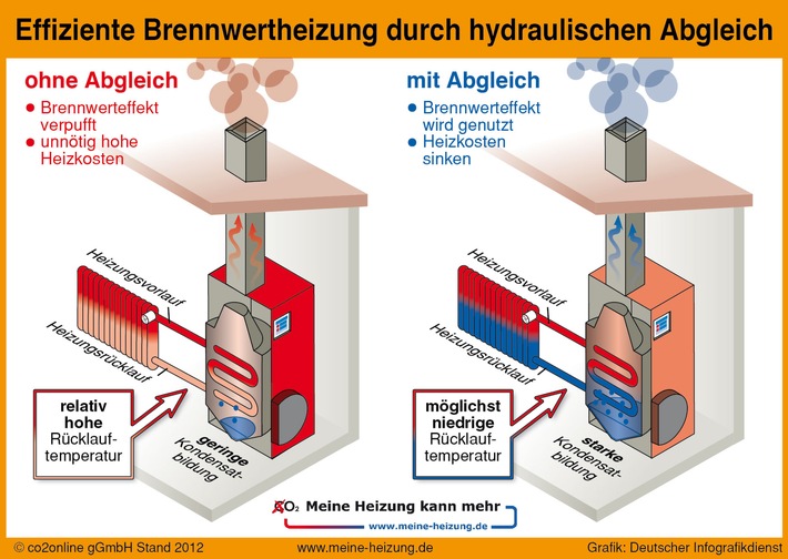 2,5 Millionen moderne Brennwertkessel bleiben unter ihren Möglichkeiten / Fehlender hydraulischer Abgleich als Ursache / Zwei Drittel der Brennwertheizungen nicht optimal eingestellt (BILD)