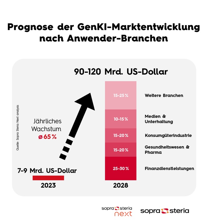 Generative KI - laut Sopra Steria Next ab 2028 ein Markt mit einem Volumen von 100 Milliarden Dollar