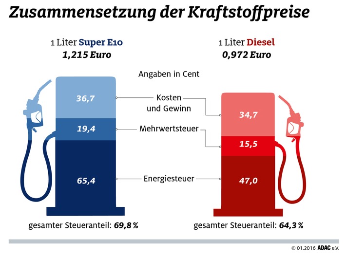 So setzen sich die Kraftstoffpreise zusammen / ADAC informiert, weshalb sich niedrige Ölpreise nicht in gleichem Maße an deutschen Tankstellen niederschlagen