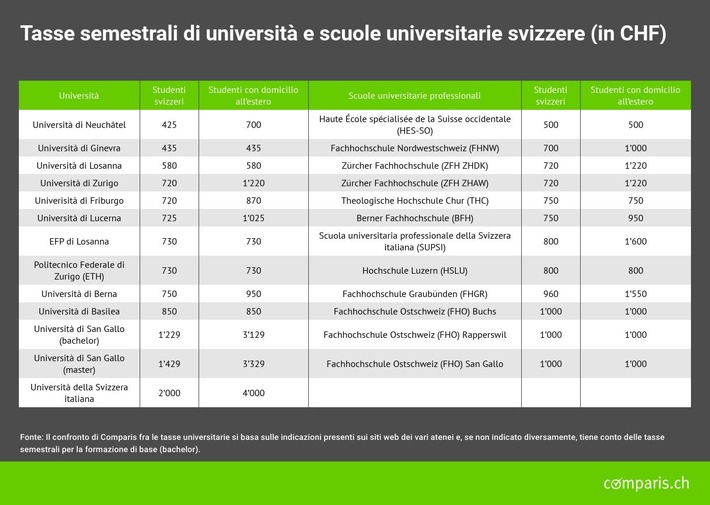 Comunicato stampa: Tasse delle università svizzere: anche una quattro volte più cara dell’altra