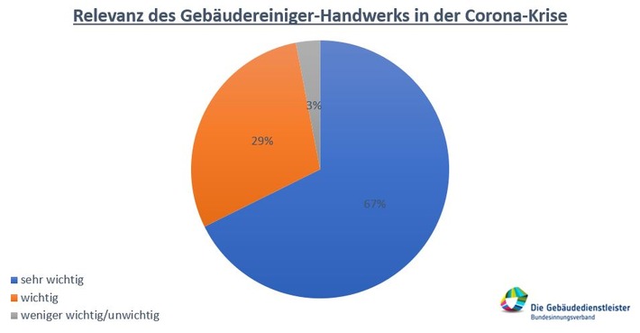 Forsa-Umfrage: 96 % der Bürgerinnen und Bürger in Deutschland halten Gebäudereiniger-Handwerk in der Corona-Krise für relevant
