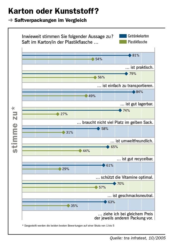 Nur wenige Verbraucher wollen Milch und Säfte aus Plastikflaschen trinken / Infratest-Umfrage belegt klare Präferenz für Getränkekartons