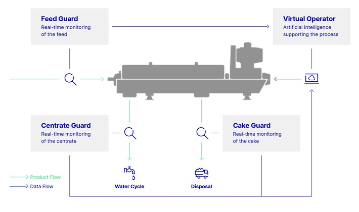 IFAT, München: Einladung zum Pressegespräch „Smarte Automatisierung für geringere Kosten“