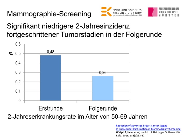 Fortgeschrittener Brustkrebs durch wiederholtes Mammographie-Screening seltener