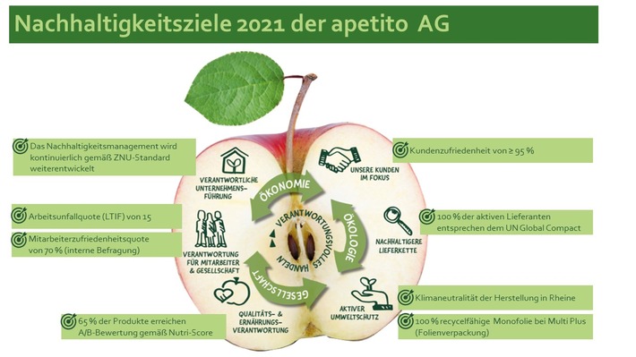 Presseinformation: Die apetito AG hat das Überwachungsaudit gemäß ZNU-Standard erfolgreich bestanden