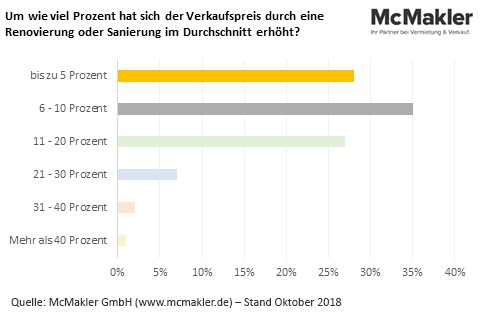 Top oder Flop - Welche Investition lohnt sich vor dem Immobilienverkauf?