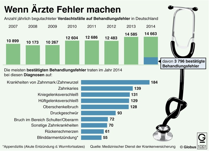 &quot;Grafik des Monats&quot; - Thema im Juli: Ärztliche Behandlungsfehler