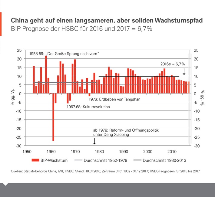 Chinas Wirtschaft ist in der Realität angekommen