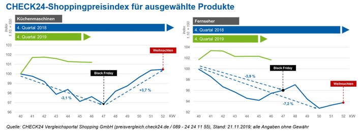 Black Friday & Cyber Monday - nicht für alle Weihnachtsgeschenke günstig