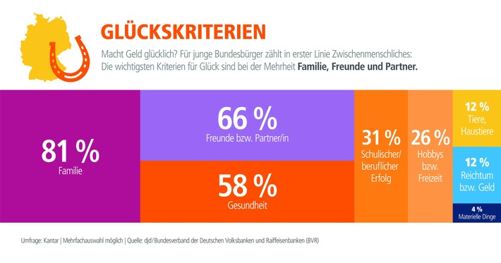 Umfrage zum 50. Jugendwettbewerb zeigt: Familie macht glücklich