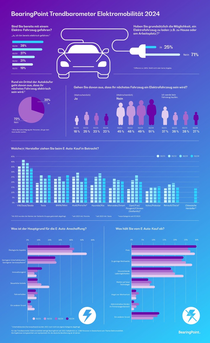 240223_Trendbarometer_Elektromobilitat_BearingPoint.jpg