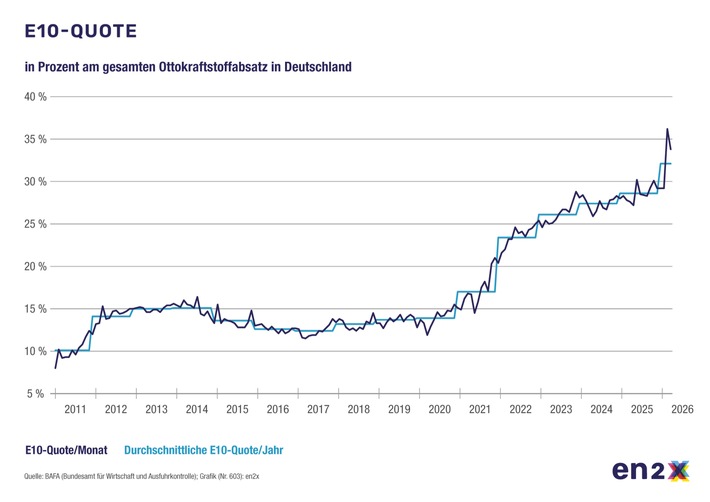 Super E10 setzt sich in immer mehr EU-Ländern durch / BDBe und en2x fordern Flexibilisierung der nationalen Angebotspflicht für Super E5