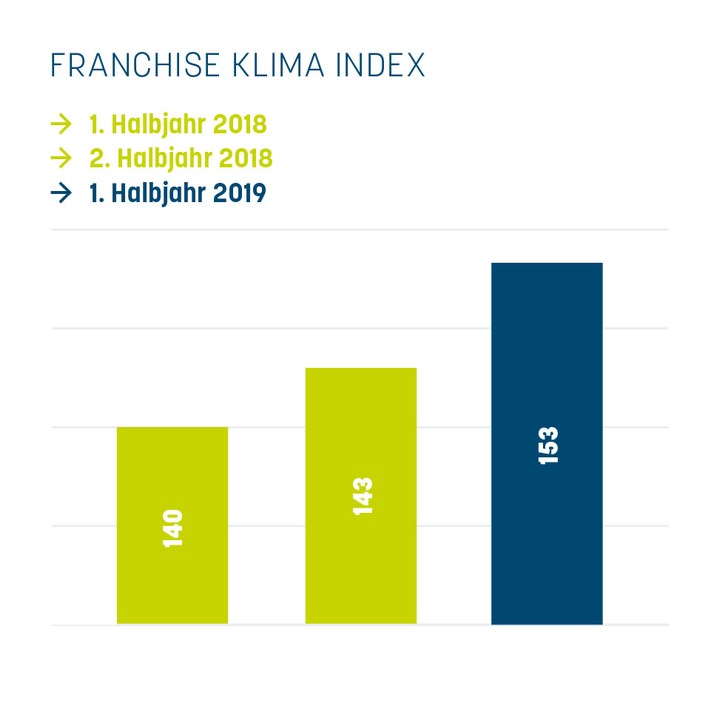 Geschäftsklima der Franchisewirtschaft erlebt laut FKI deutlichen Positivschub