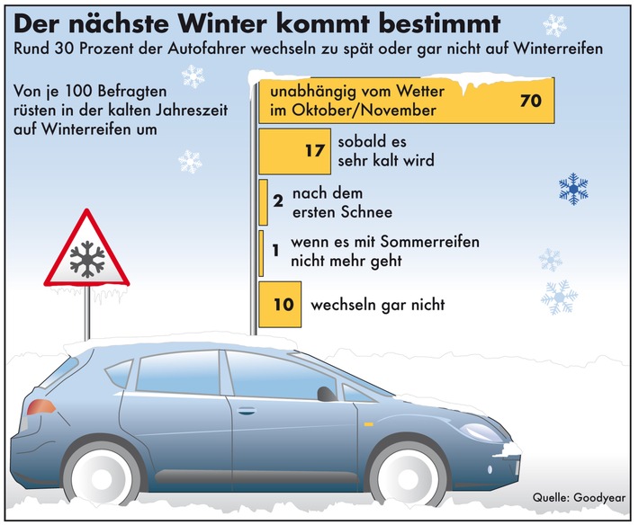 Rund 30 Prozent der Autofahrer wechseln zu spät oder gar nicht auf Winterreifen (mit Bild)