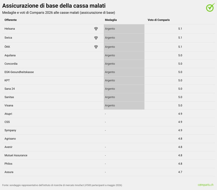 Comunicato stampa: 3 casse malati difendono il primo posto –   Helsana, Swica e ÖKK