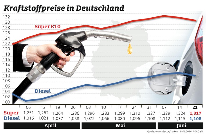 Kraftstoffpreise leicht gesunken / Super und Diesel 0,7 Cent günstiger als in der Vorwoche