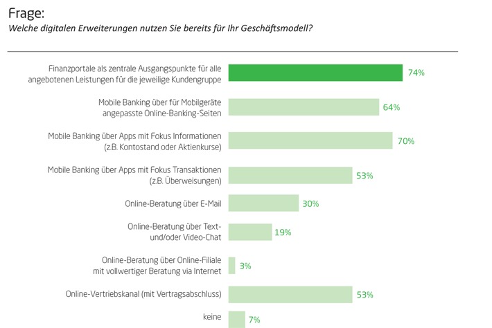 Stiefkind Online-Beratung - Banken fokussieren auf mobile Dienste