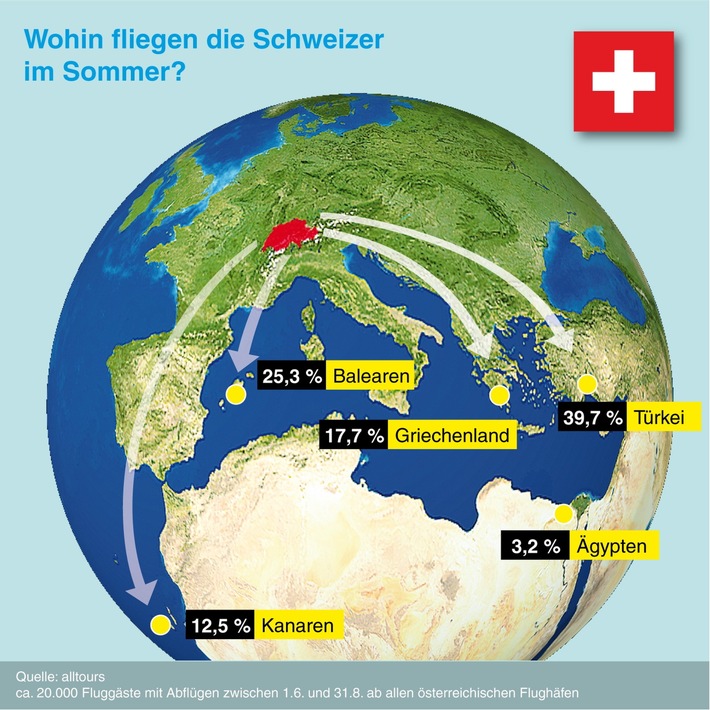 Studie belegt: Schweizer fliegen in den Sommerferien am liebsten in die Türkei/ alltours untersucht Vorlieben von 15.000 Urlaubern