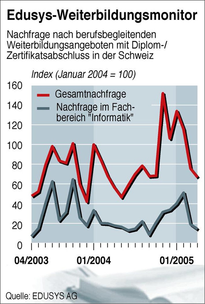 Weiterbildung in der Schweiz: War der Aufschwung nur ein Strohfeuer?