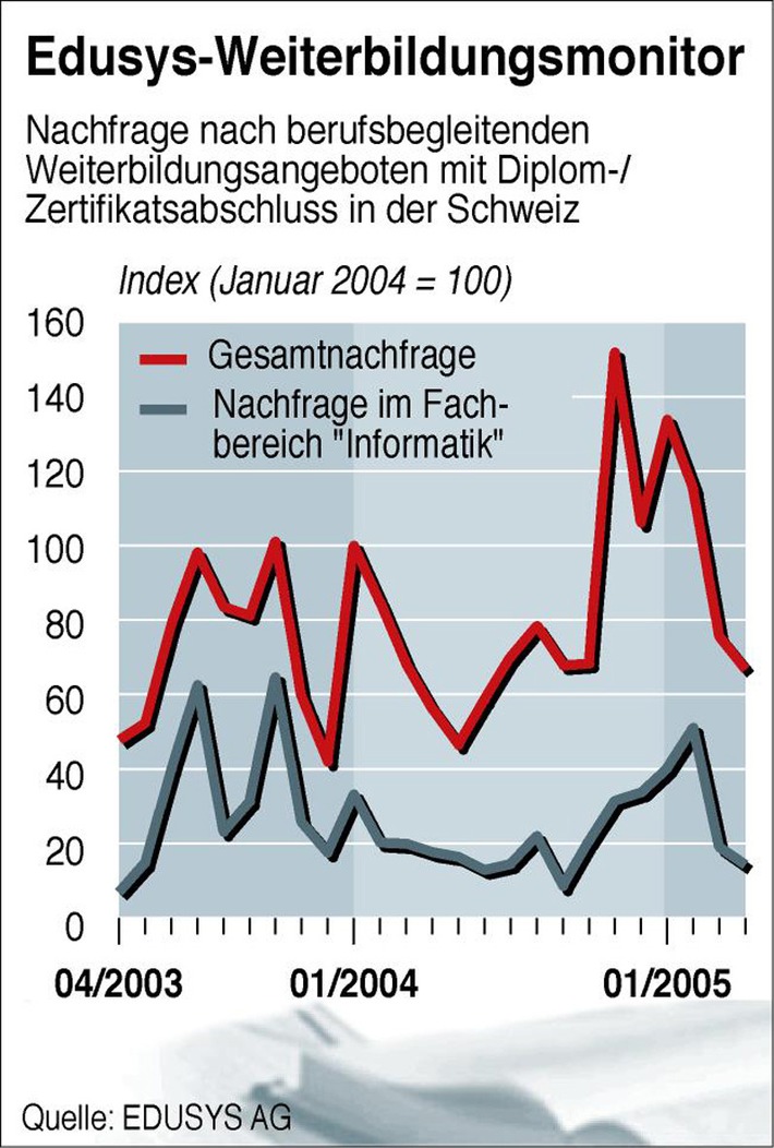 Weiterbildung in der Schweiz: War der Aufschwung nur ein Strohfeuer?