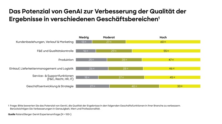 Roland Berger_GenAI_Pressegrafik.jpg