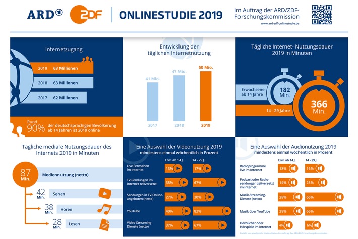 Aktuelle Aspekte der Internetnutzung in Deutschland / ARD/ZDF-Onlinestudie 2019 / Weiter zunehmende Mediennutzung im Internet (FOTO)