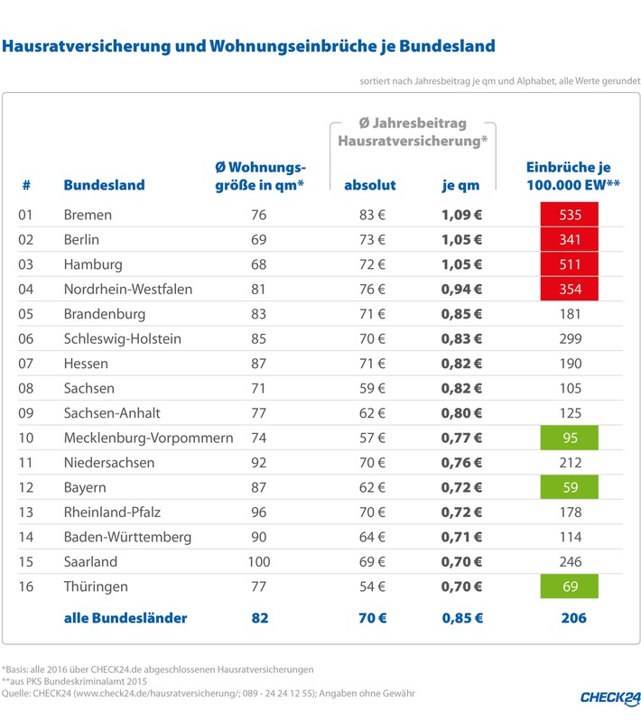 Hausratversicherung in Einbruchshochburgen meist teuer