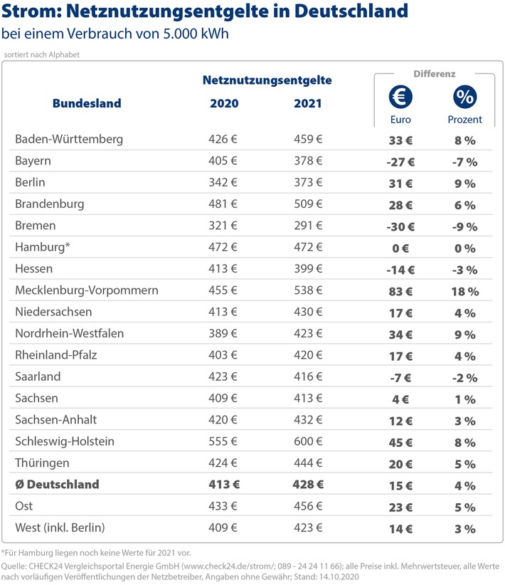 Strom: Netznutzungsentgelte steigen 2021 um vier Prozent