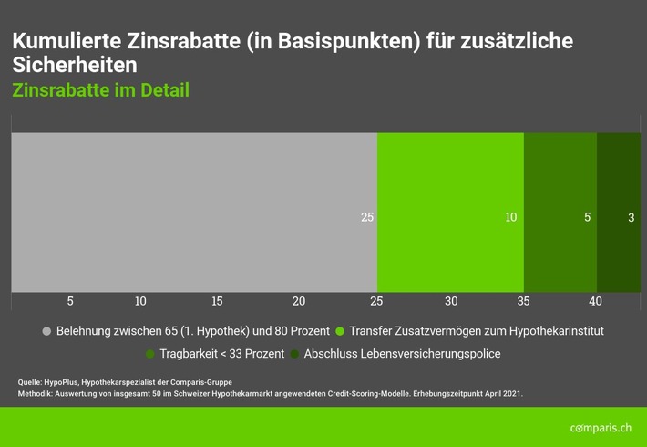 Medienmitteilung: Viel Eigenkapital bei Hypotheken lohnt sich nicht