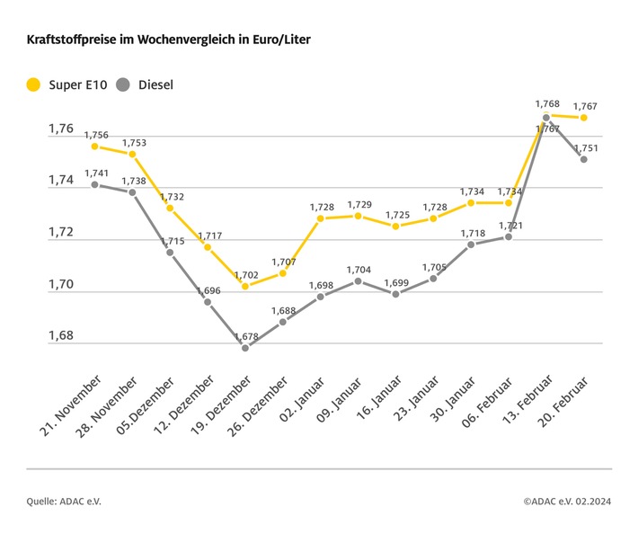 Benzinpreis kaum verändert, Diesel etwas günstiger / Ölpreis stabil / Eurokurs zeigt sich stärker